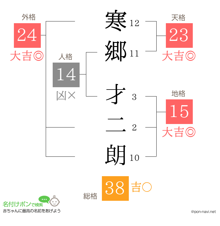 寒郷 才二朗さんの姓名判断結果