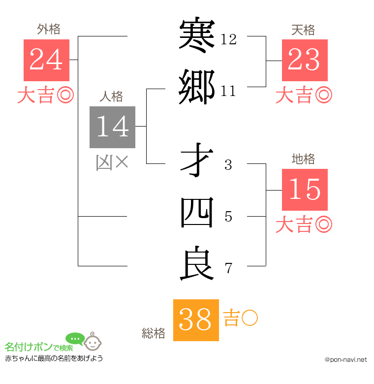 寒郷 才四良さんの姓名判断結果
