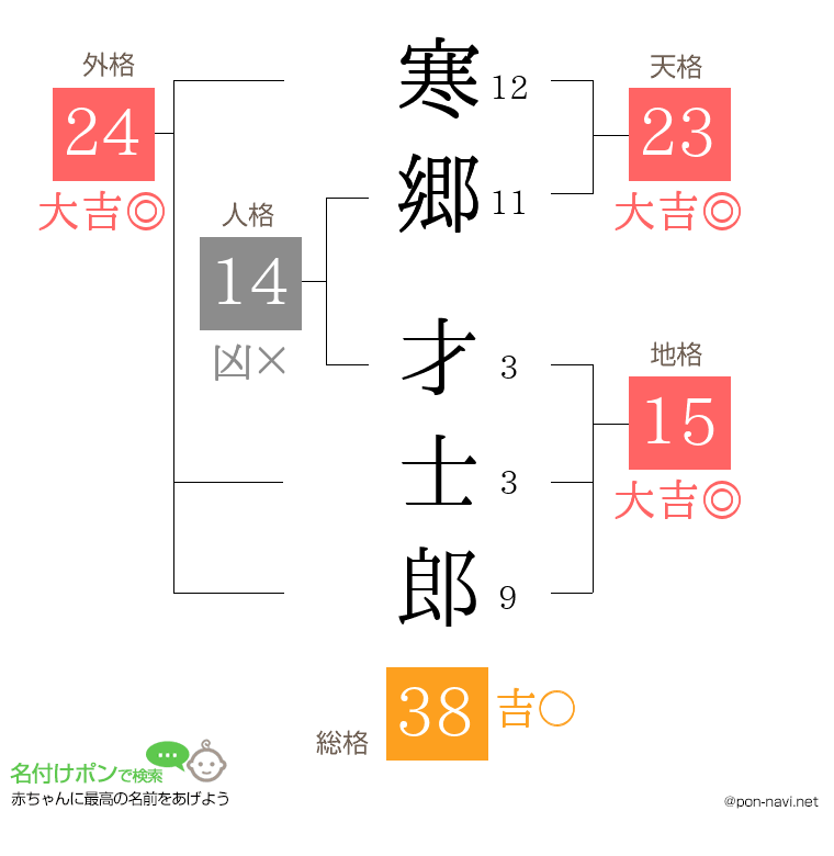 寒郷 才士郎さんの姓名判断結果