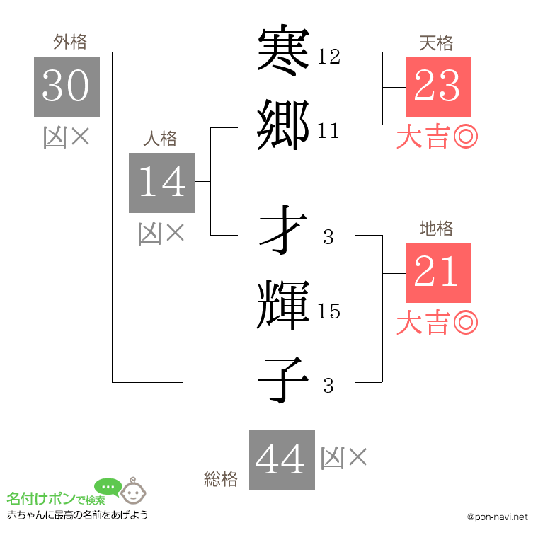 寒郷 才輝子さんの姓名判断結果