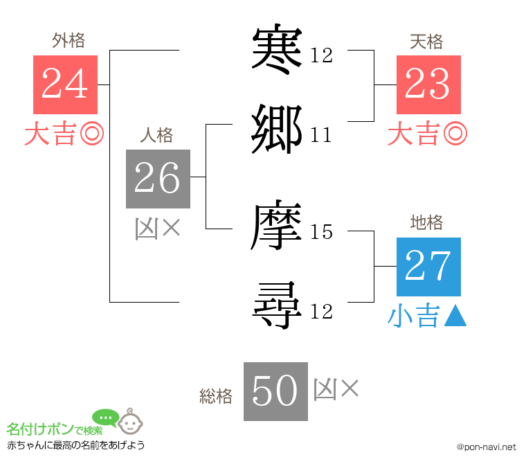 寒郷 摩尋さんの姓名判断結果