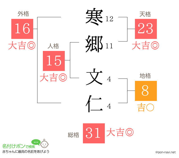 寒郷 文仁さんの姓名判断結果