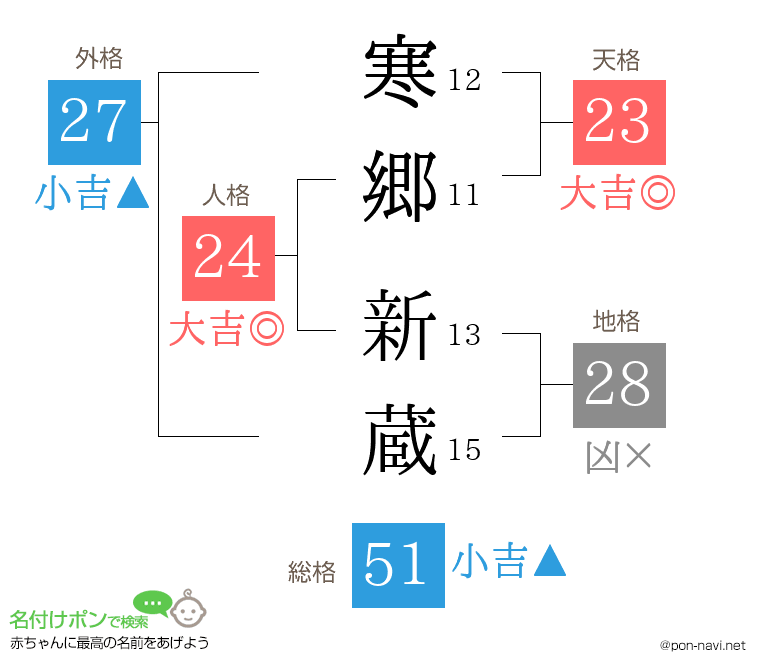 寒郷 新蔵さんの姓名判断結果