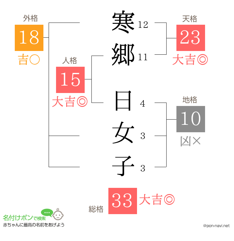寒郷 日女子さんの姓名判断結果