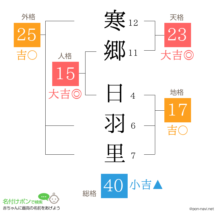 寒郷 日羽里さんの姓名判断結果