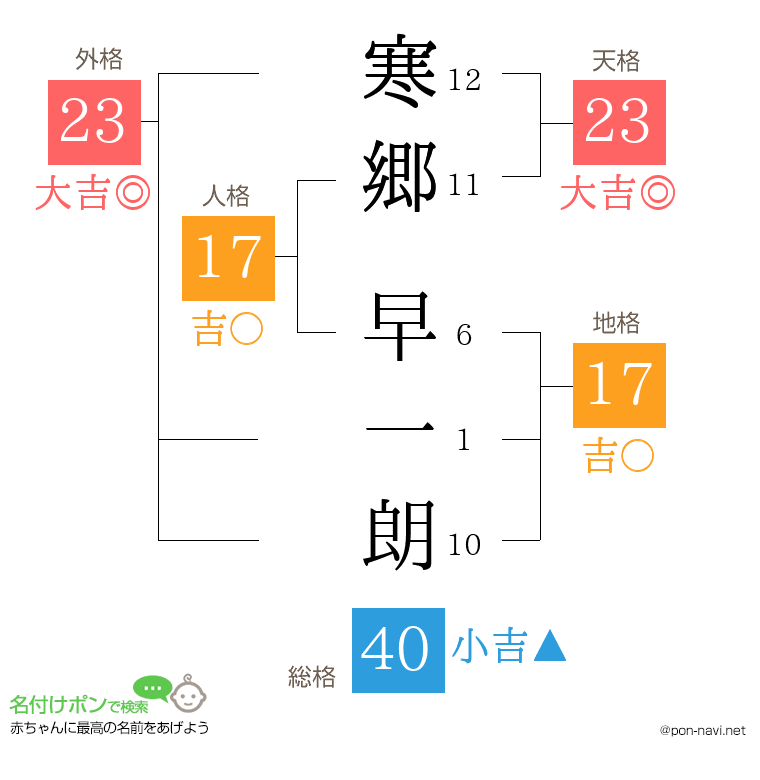 寒郷 早一朗さんの姓名判断結果