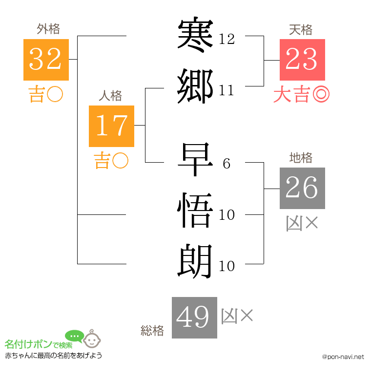 寒郷 早悟朗さんの姓名判断結果