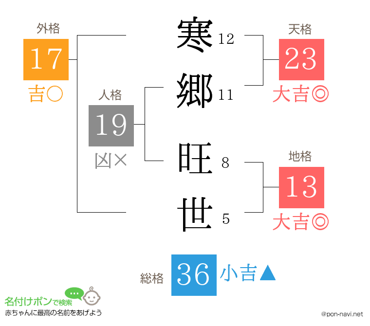 寒郷 旺世さんの姓名判断結果
