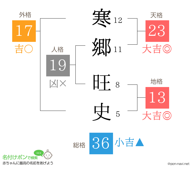 寒郷 旺史さんの姓名判断結果