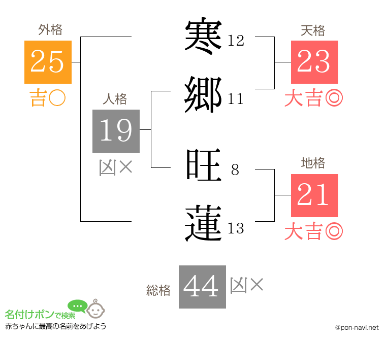 寒郷 旺蓮さんの姓名判断結果