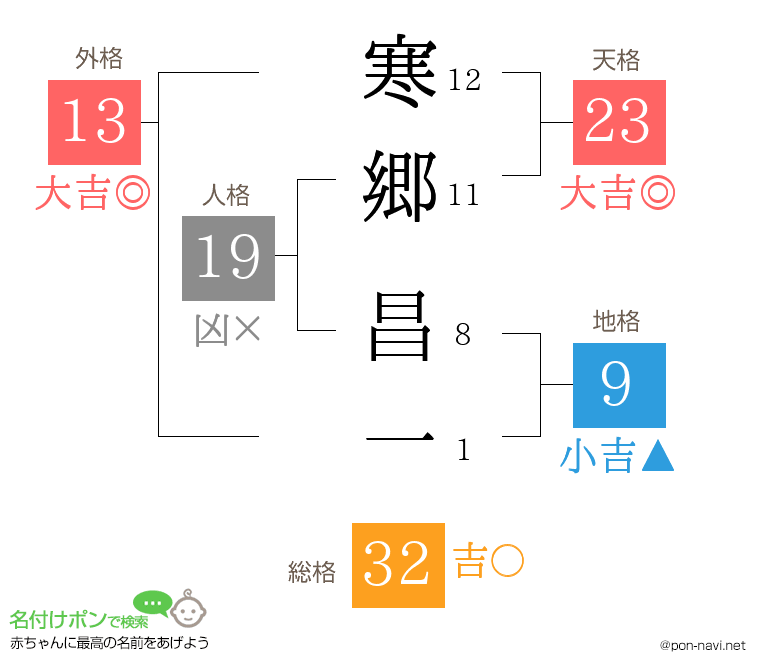 寒郷 昌一さんの姓名判断結果