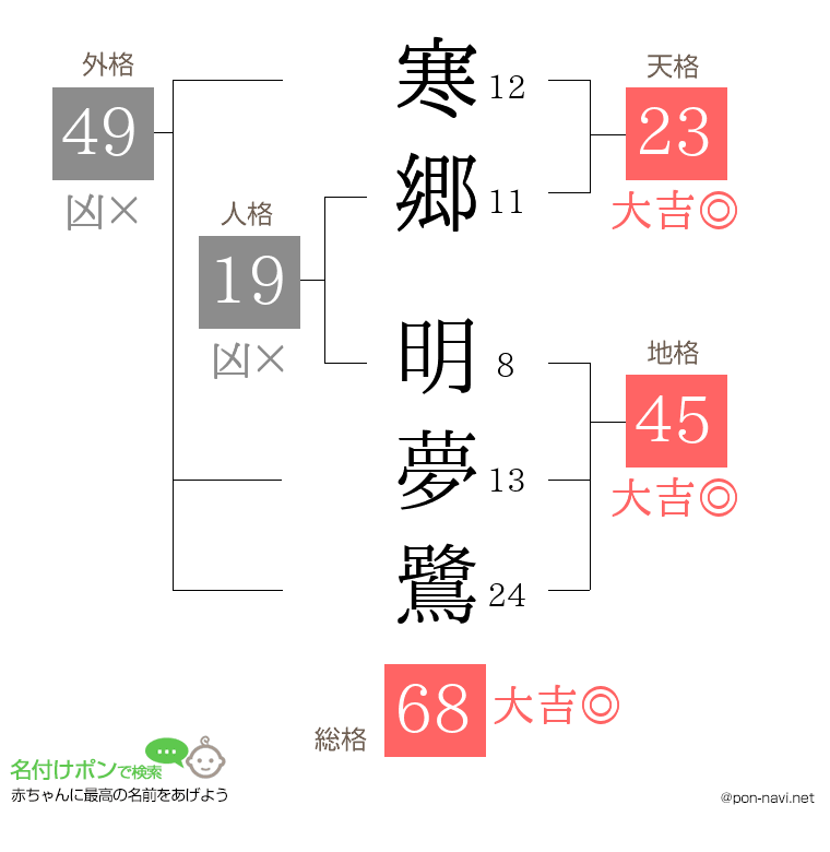 寒郷 明夢鷺さんの姓名判断結果