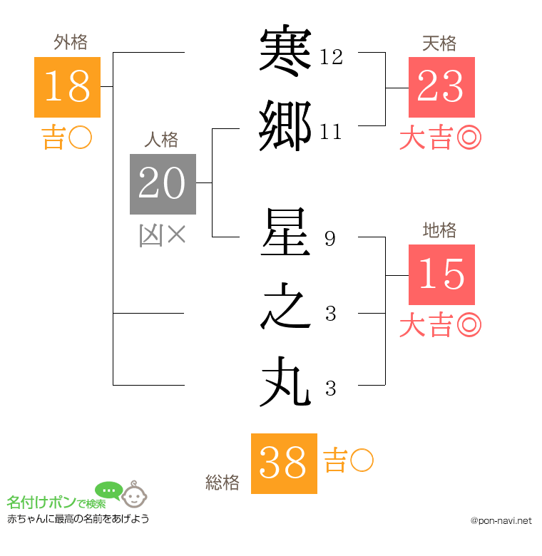 寒郷 星之丸さんの姓名判断結果