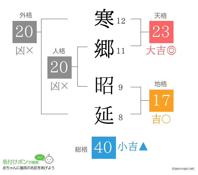 寒郷 昭延さんの姓名判断結果