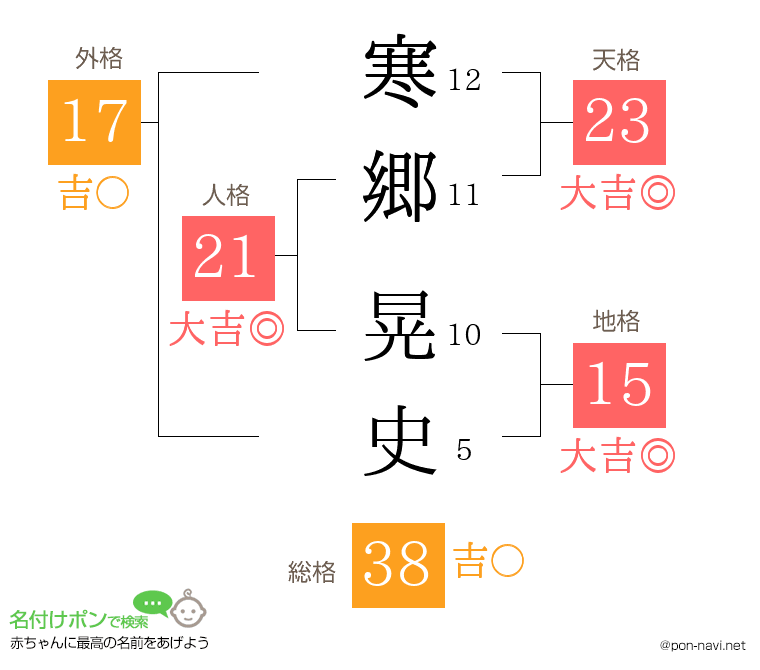 寒郷 晃史さんの姓名判断結果