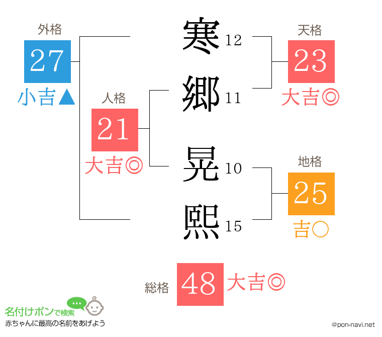 寒郷 晃熙さんの姓名判断結果