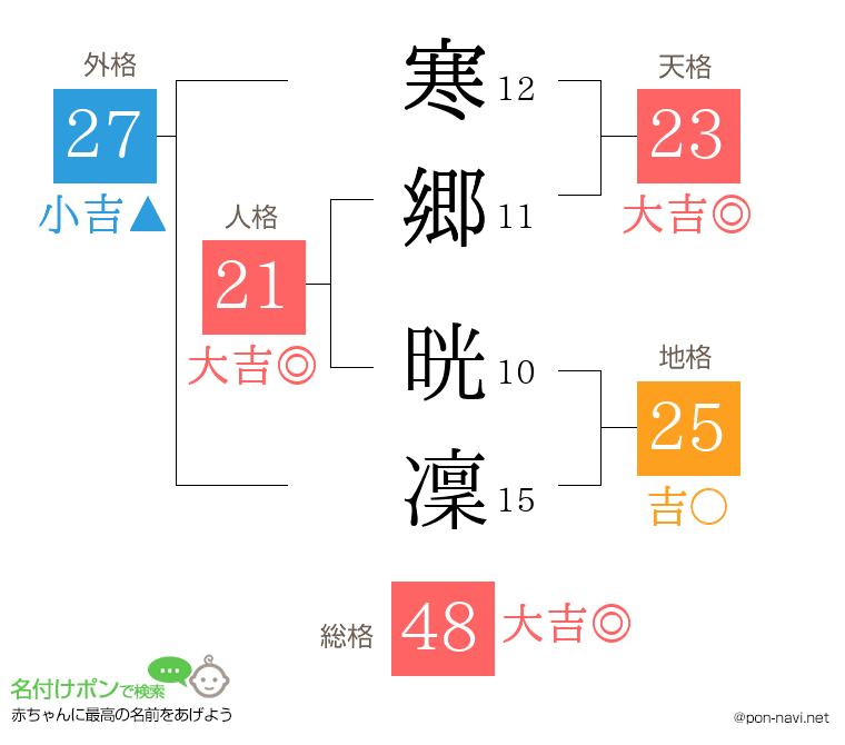 寒郷 晄凜さんの姓名判断結果