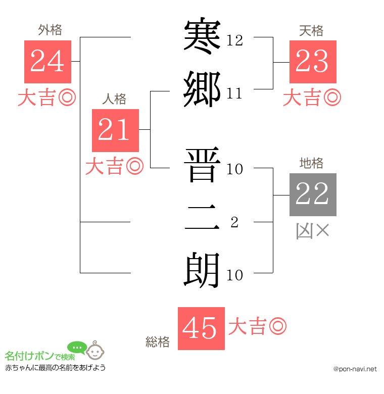 寒郷 晋二朗さんの姓名判断結果
