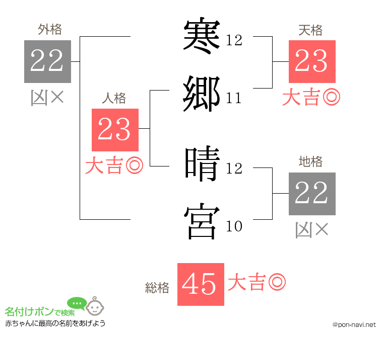 寒郷 晴宮さんの姓名判断結果