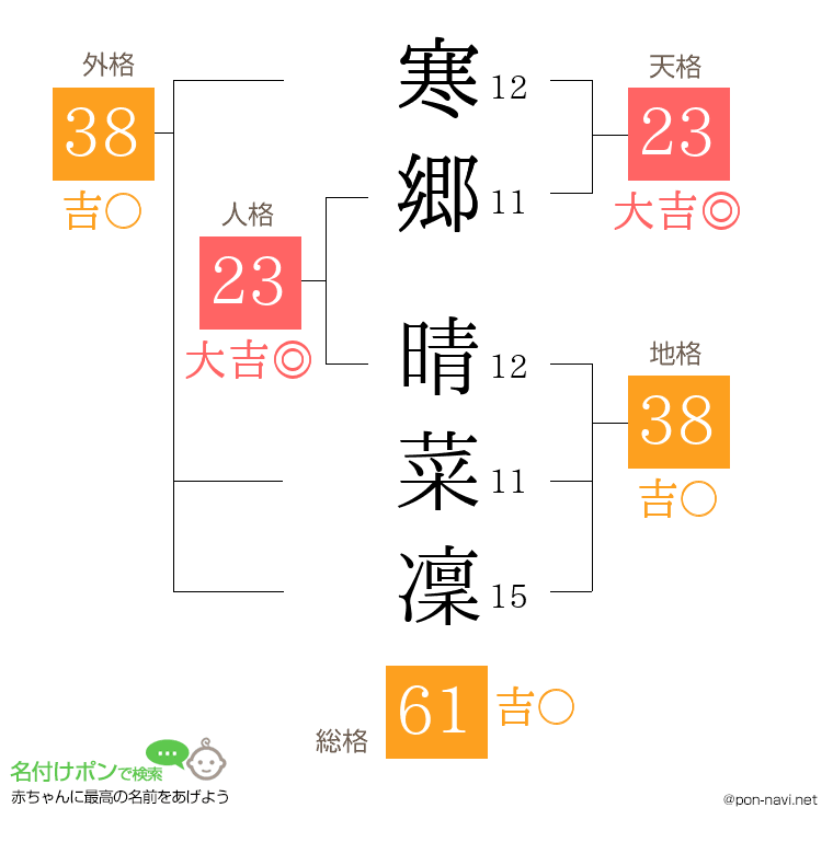 寒郷 晴菜凜さんの姓名判断結果