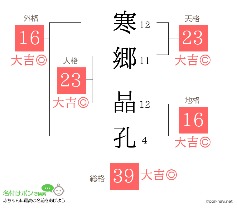 寒郷 晶孔さんの姓名判断結果