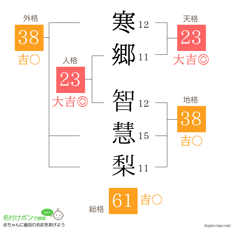 寒郷 智慧梨さんの姓名判断結果