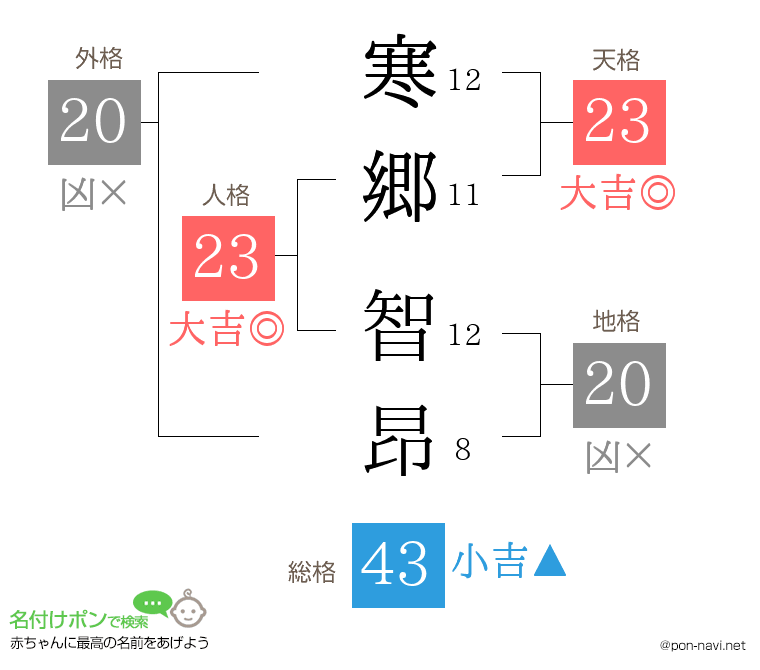 寒郷 智昂さんの姓名判断結果