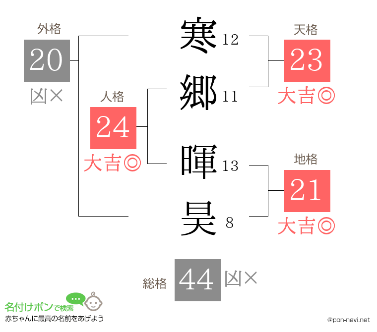 寒郷 暉昊さんの姓名判断結果