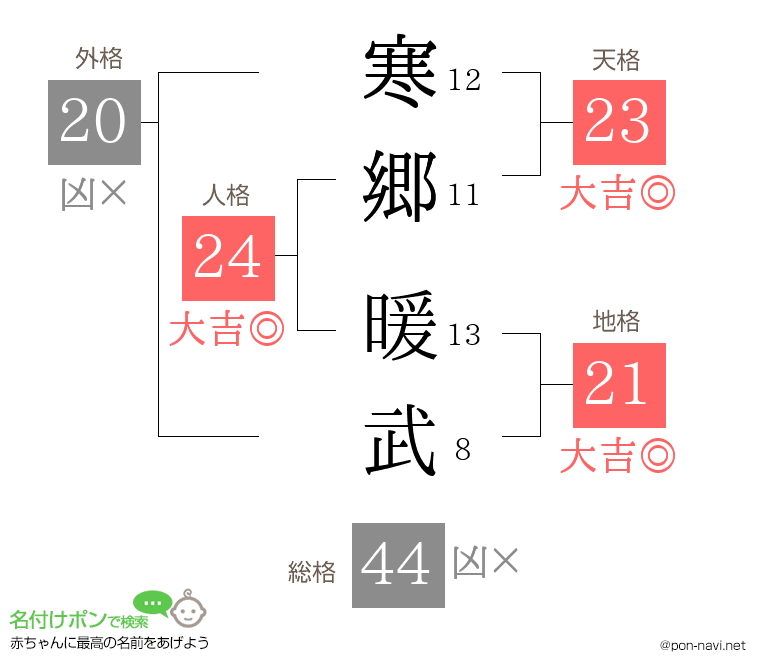 寒郷 暖武さんの姓名判断結果