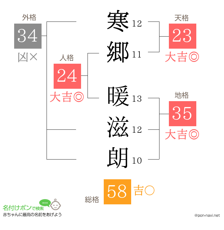 寒郷 暖滋朗さんの姓名判断結果