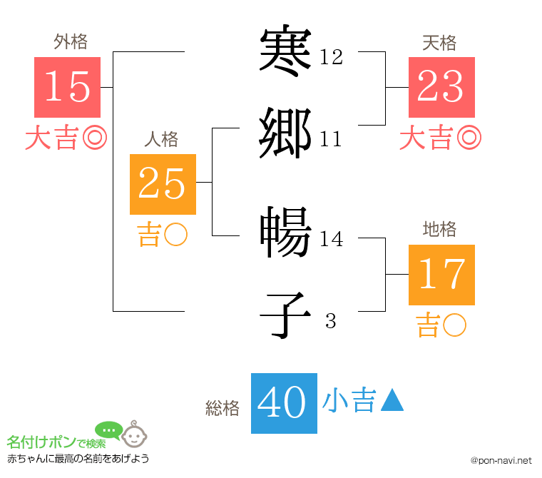 寒郷 暢子さんの姓名判断結果