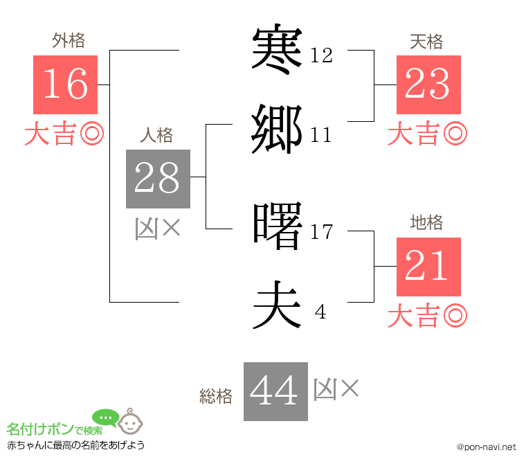 寒郷 曙夫さんの姓名判断結果
