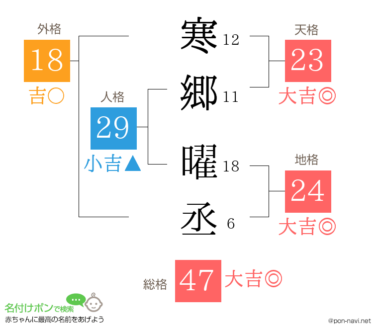 寒郷 曜丞さんの姓名判断結果