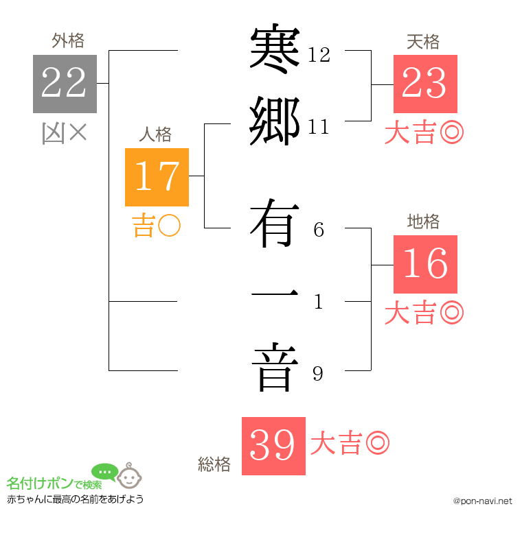 寒郷 有一音さんの姓名判断結果