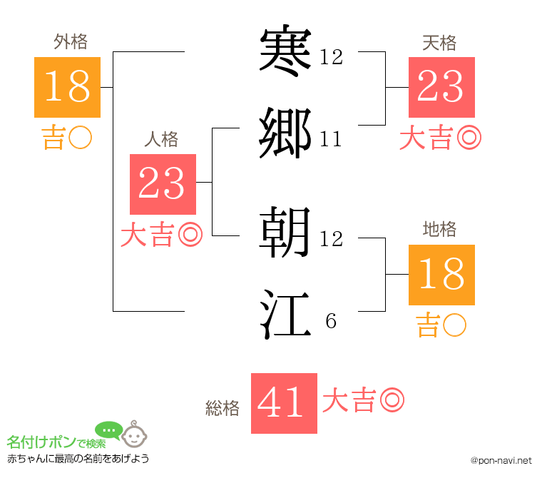 寒郷 朝江さんの姓名判断結果