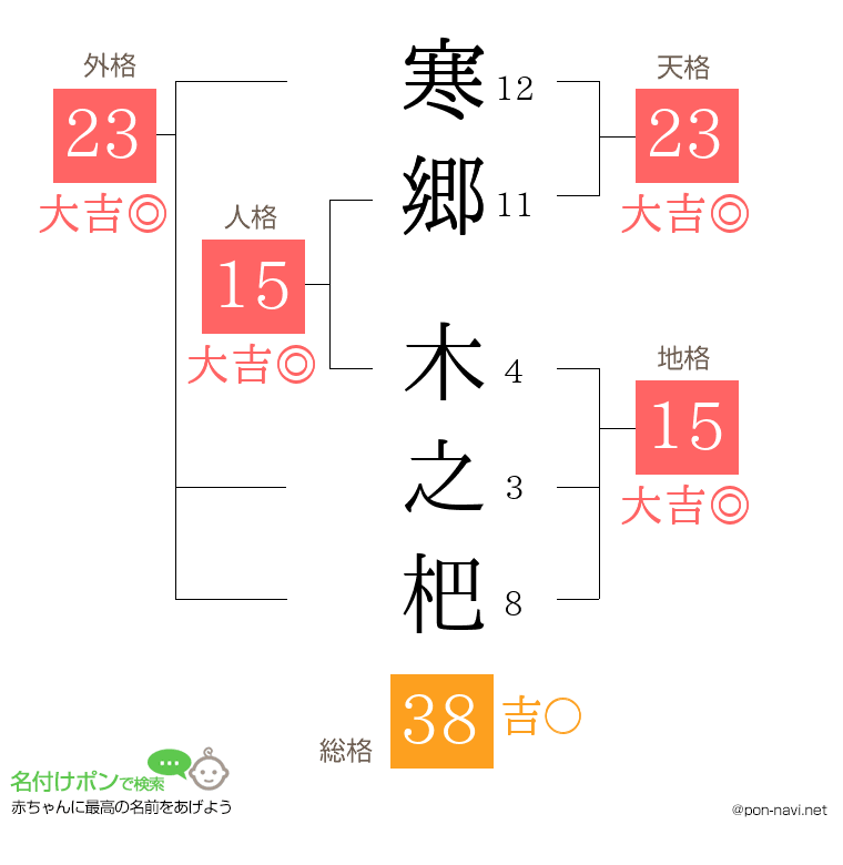 寒郷 木之杷さんの姓名判断結果