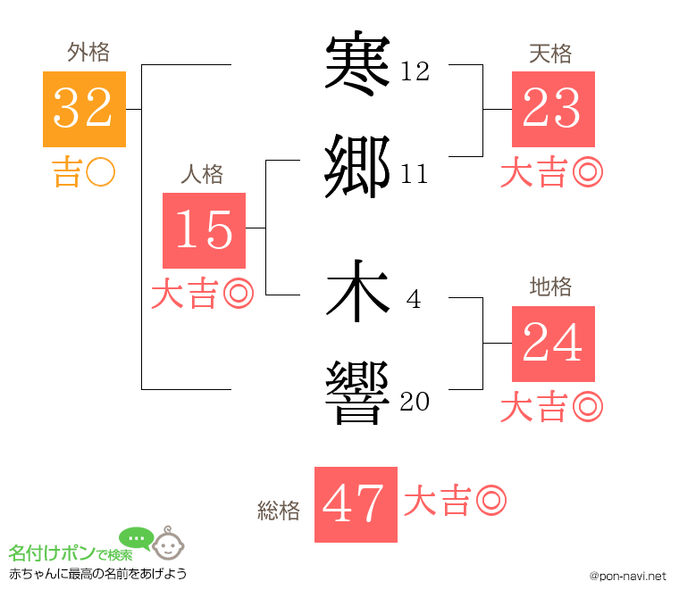 寒郷 木響さんの姓名判断結果