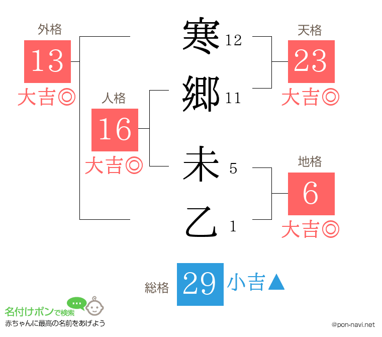 寒郷 未乙さんの姓名判断結果