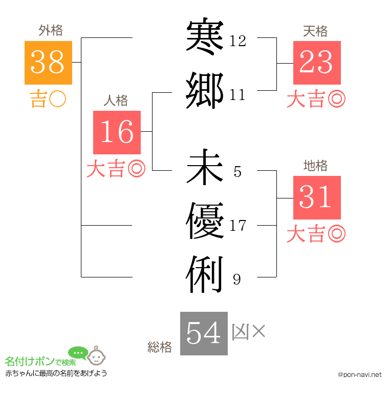 寒郷 未優俐さんの姓名判断結果