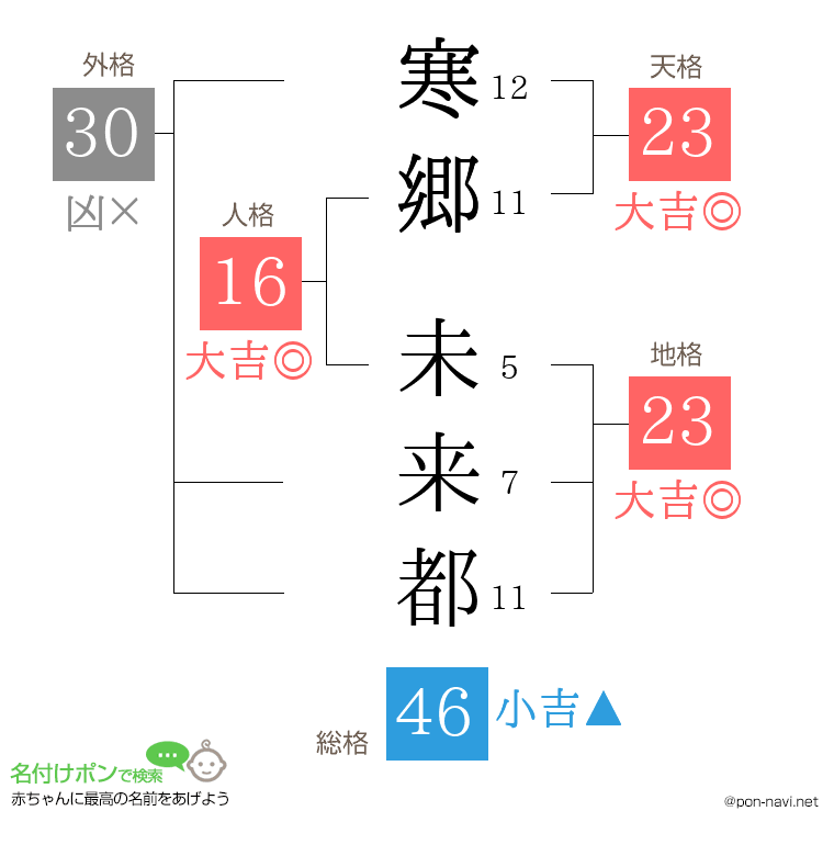寒郷 未来都さんの姓名判断結果