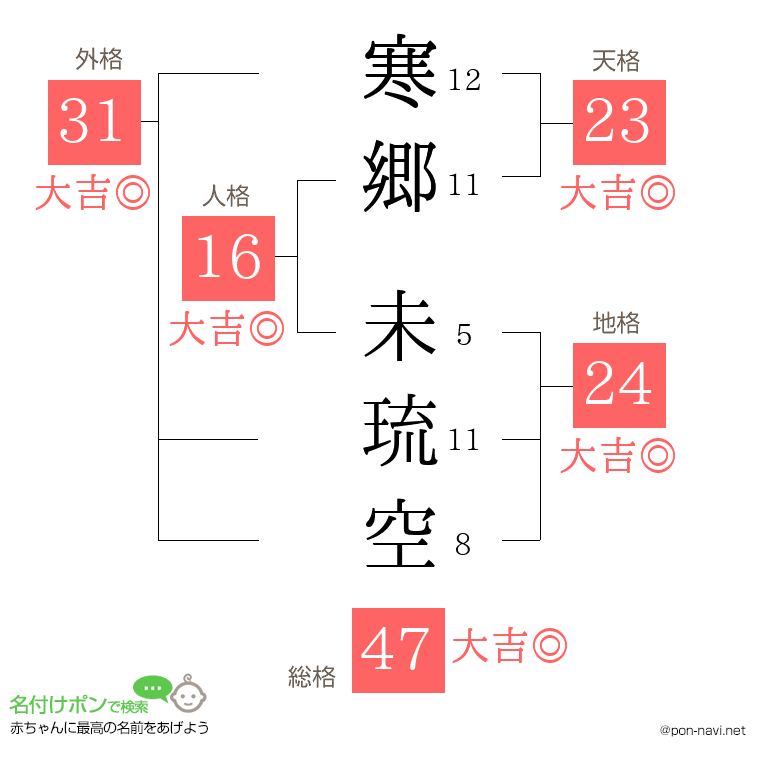 寒郷 未琉空さんの姓名判断結果