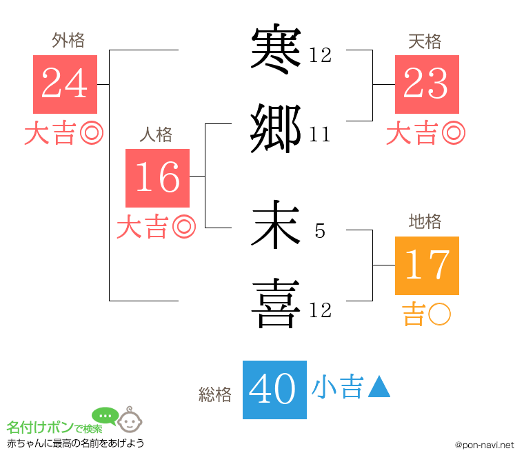 寒郷 末喜さんの姓名判断結果