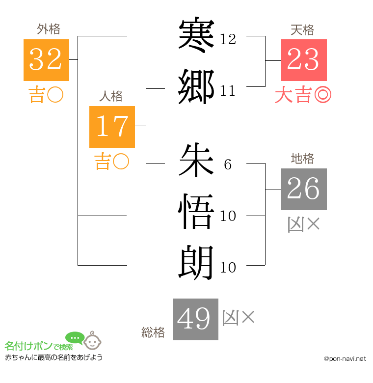 寒郷 朱悟朗さんの姓名判断結果