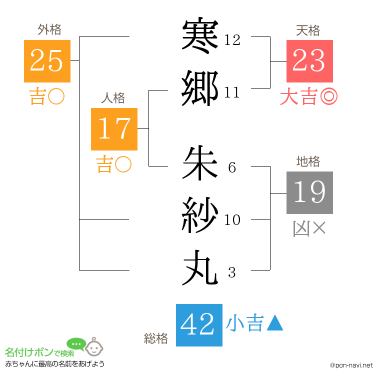寒郷 朱紗丸さんの姓名判断結果