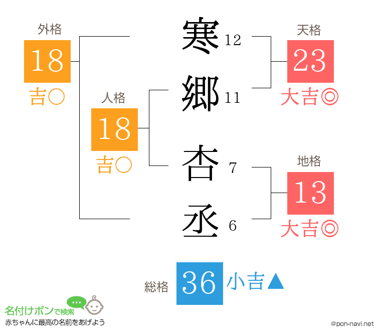 寒郷 杏丞さんの姓名判断結果