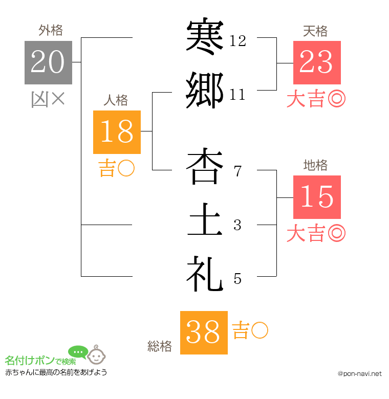 寒郷 杏土礼さんの姓名判断結果