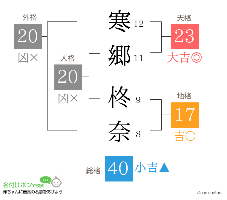 寒郷 柊奈さんの姓名判断結果