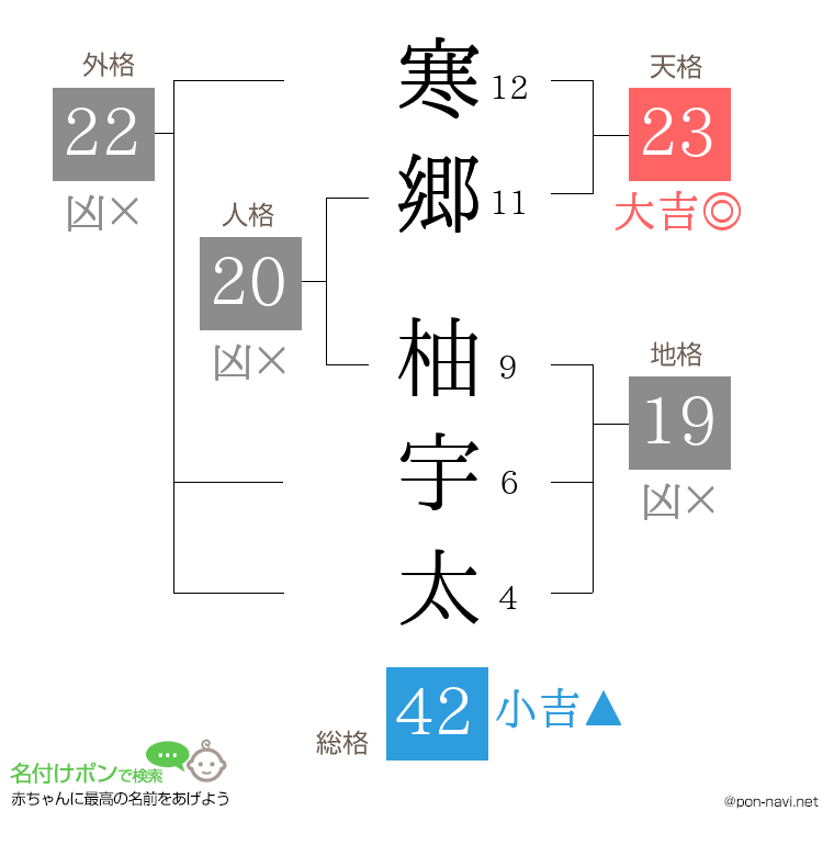 寒郷 柚宇太さんの姓名判断結果