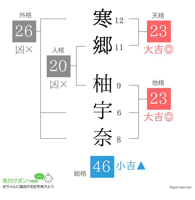 寒郷 柚宇奈さんの姓名判断結果