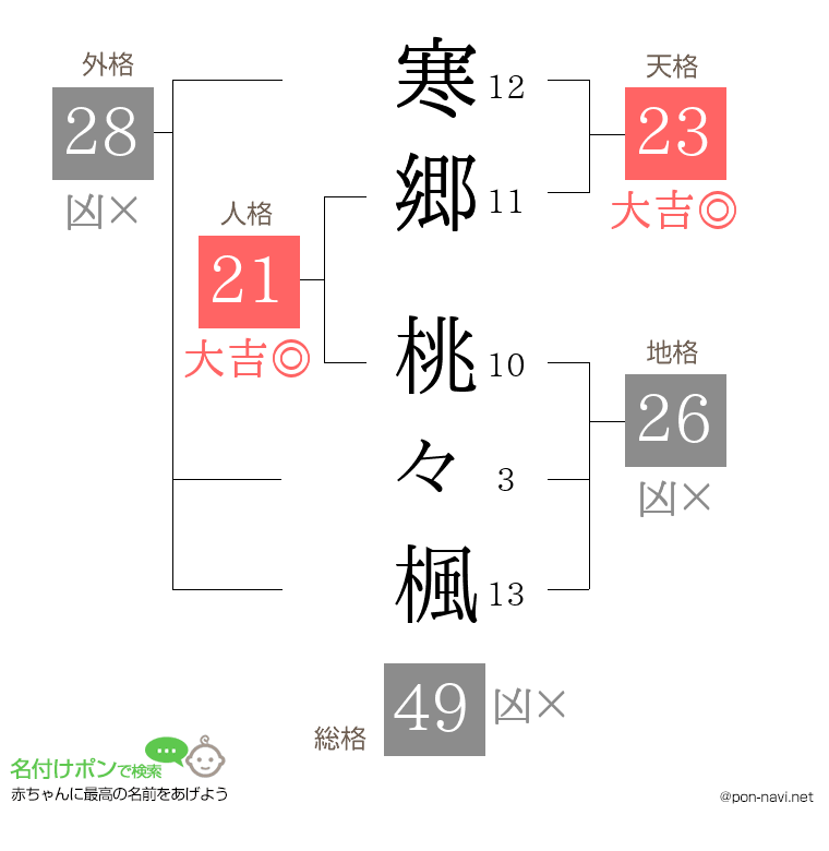寒郷 桃々楓さんの姓名判断結果
